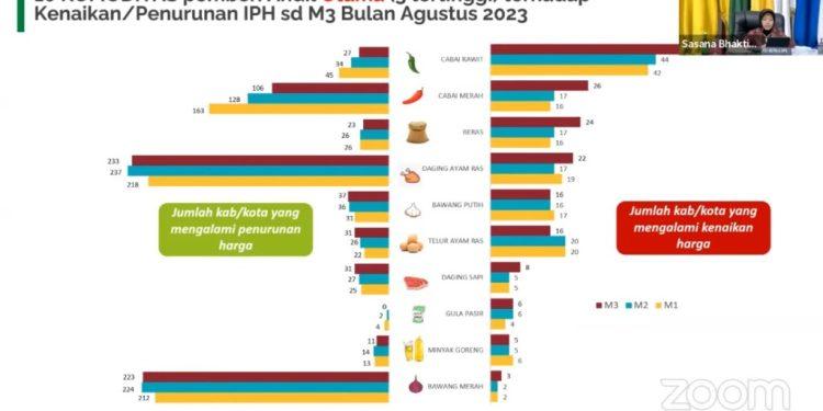 Rakor Inflasi, Harga Cabe Rawit Merangkak Naik
